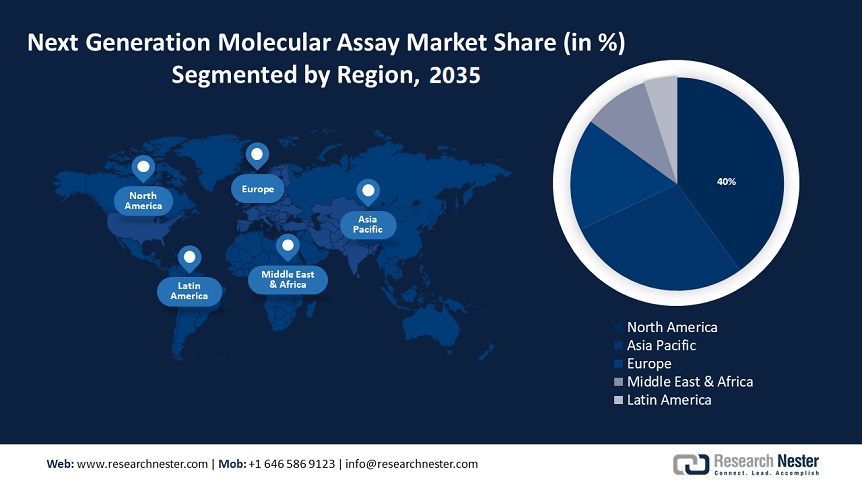 Next-Generation Molecular Assay Market Survey